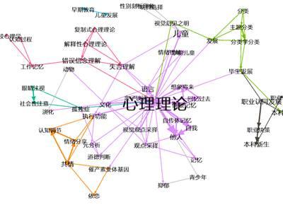 中文文章關鍵詞共現圖譜